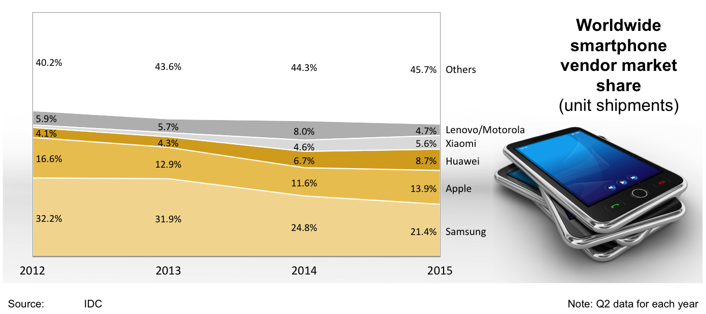 Smartphone Market Share Chart