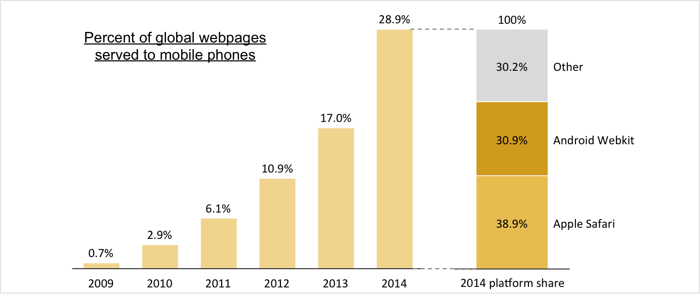 Chart On The Web Traffic