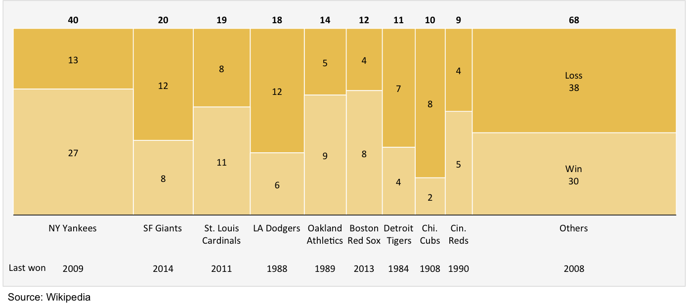 World Series Chart