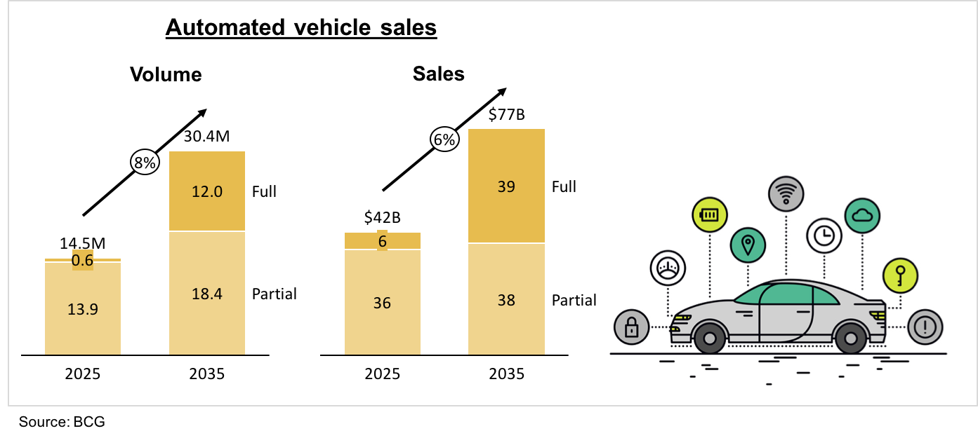 Stacked bar charts showing volume and sales forecast for driverless