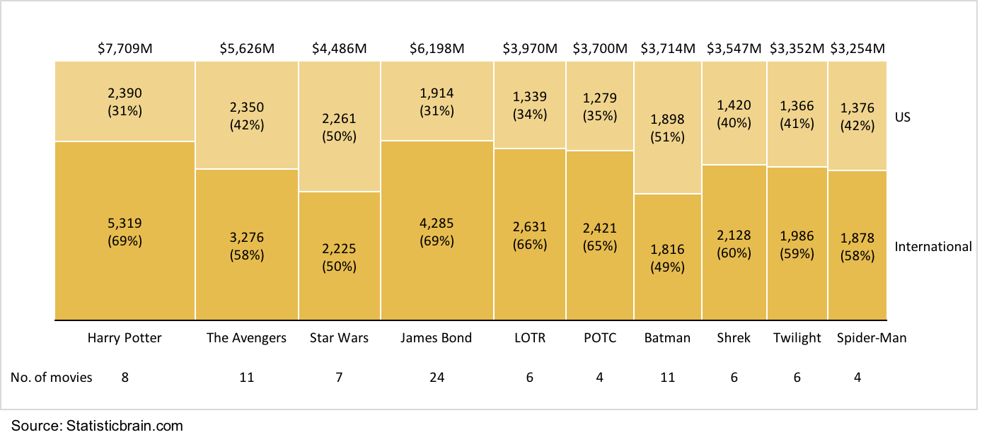 Movie Charts 2015