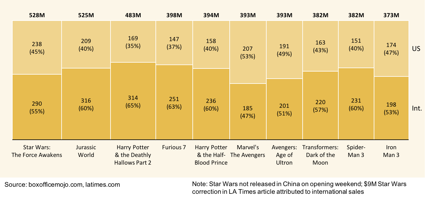 Movie Box Office Charts