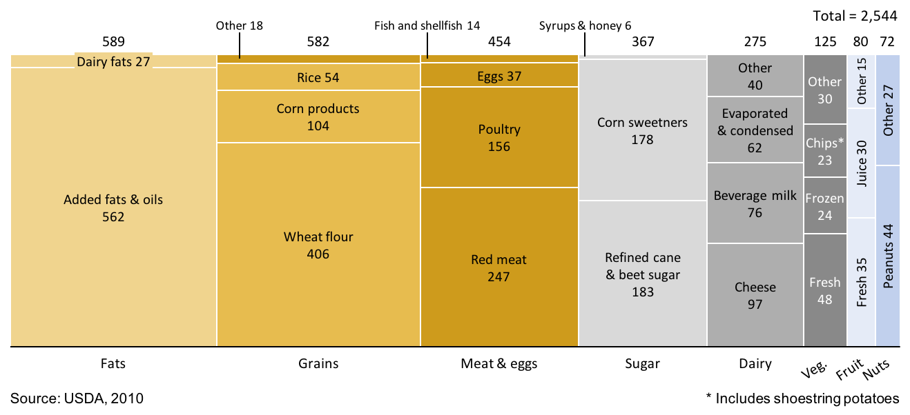 Marimekko Chart Showing Average Daily Caloric Intake For Americans 