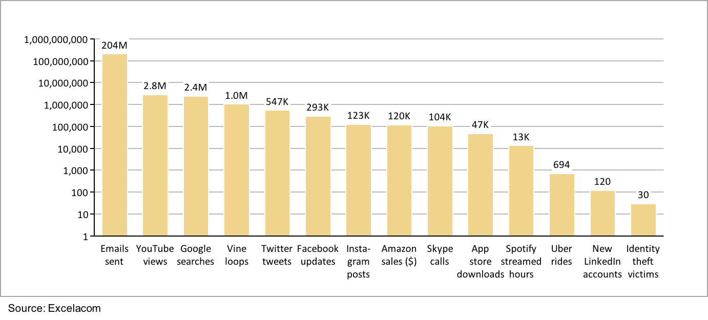 Social media Archives Sample charts