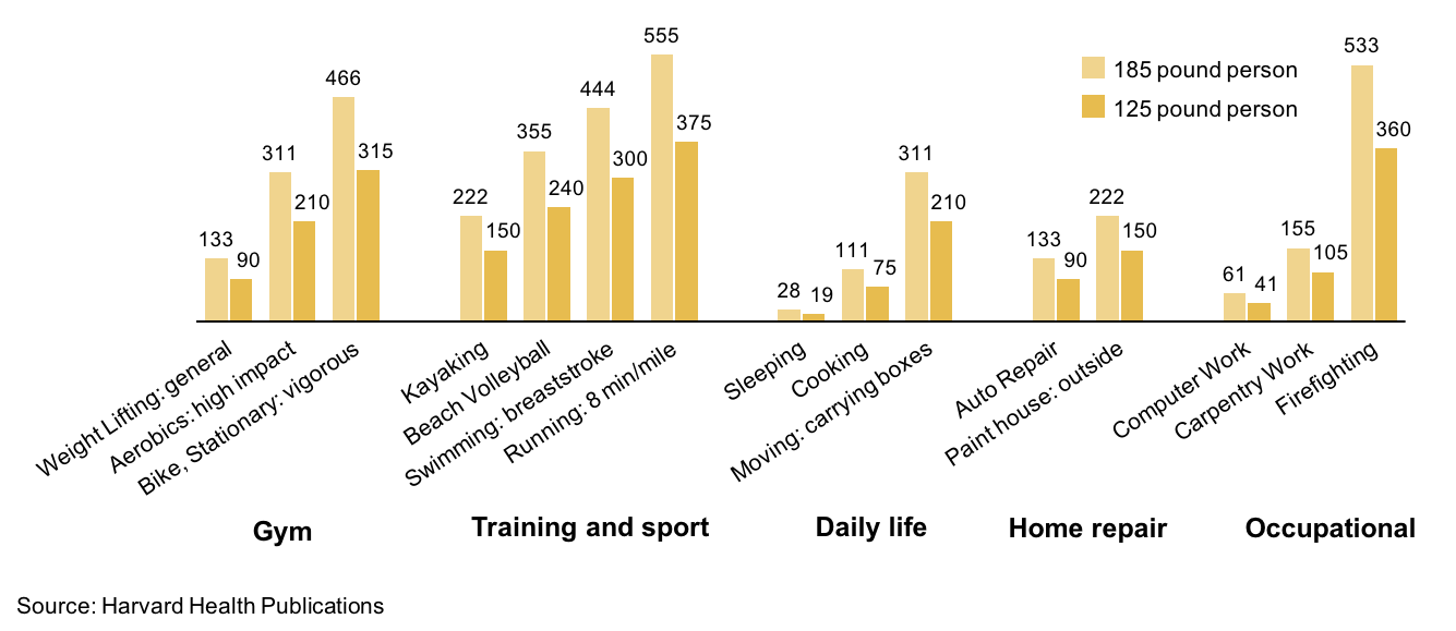 Cluster bar chart comparing calories burned for different exercises