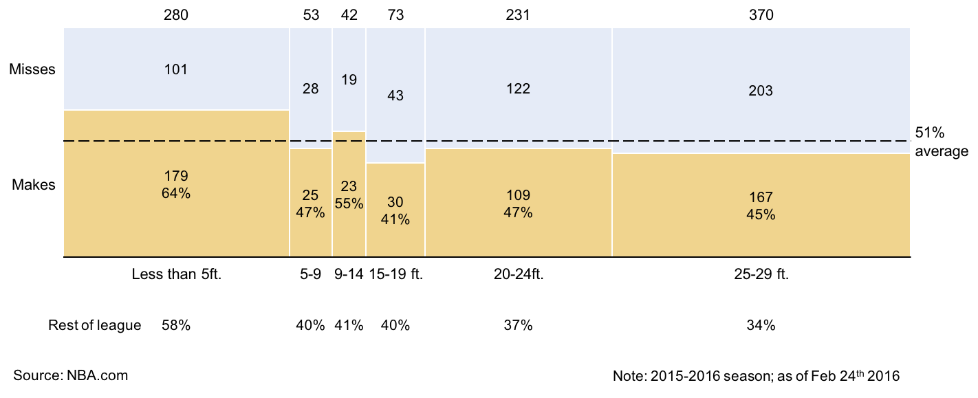 Marimekko showing Stephen Curry's shooting percentage