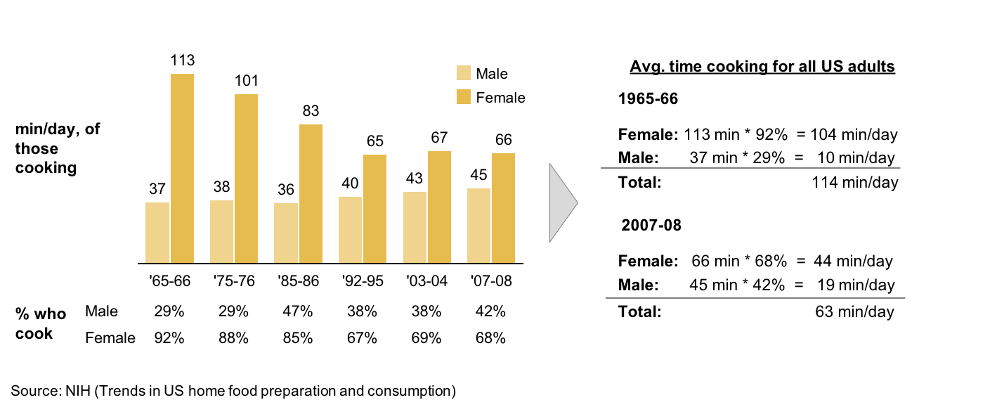 Cluster chart showing changes in time we spend cooking