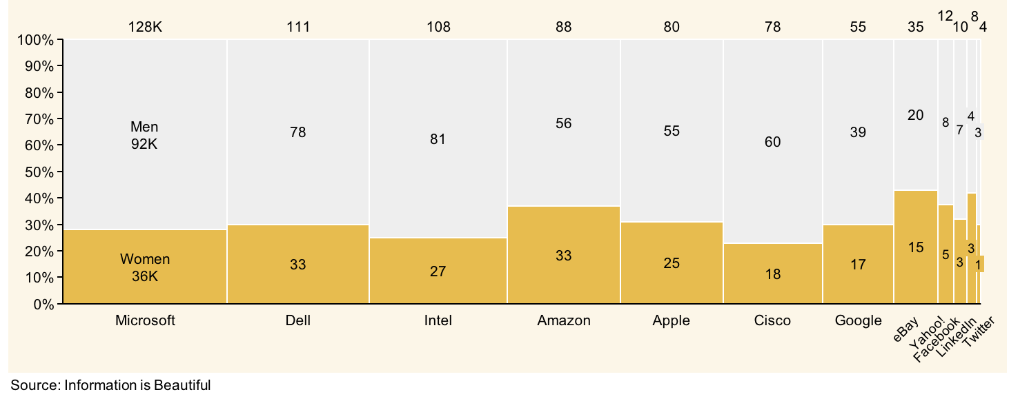 PowerPoint Mekko chart showing number of women in different tech companies