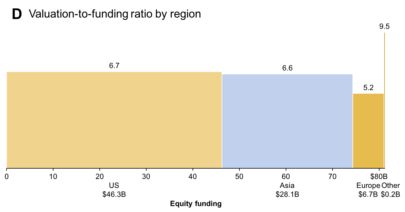 Valuation-to-funding ratio