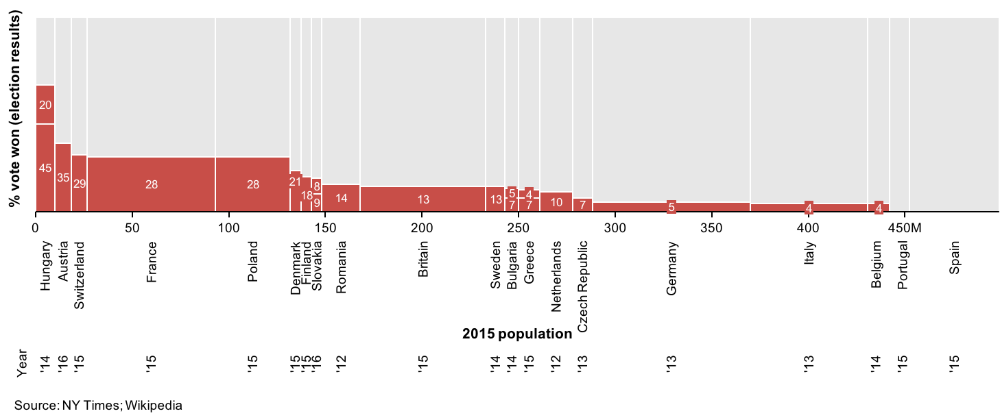 Mekko chart of right-wing votes in Europe