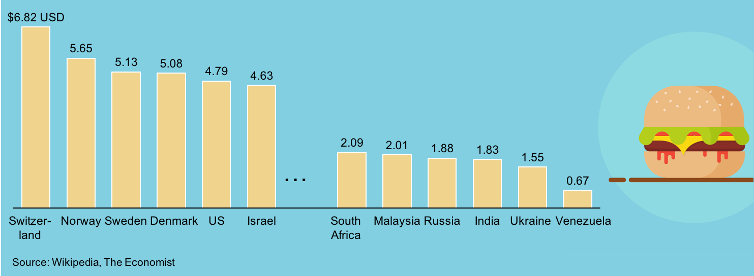 Bar chart showing the price of a Big Mac in select countries (Big Mac