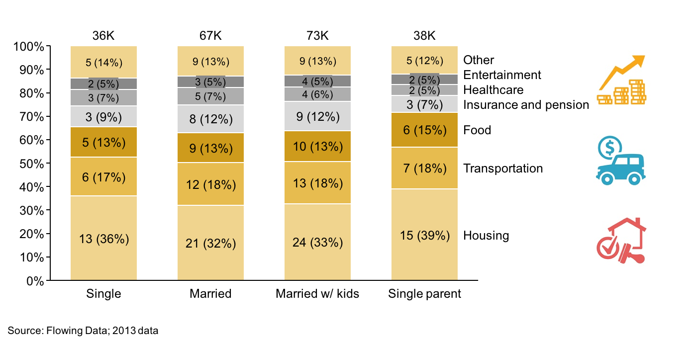 100 stacked bar chart examining how we spend money based on household