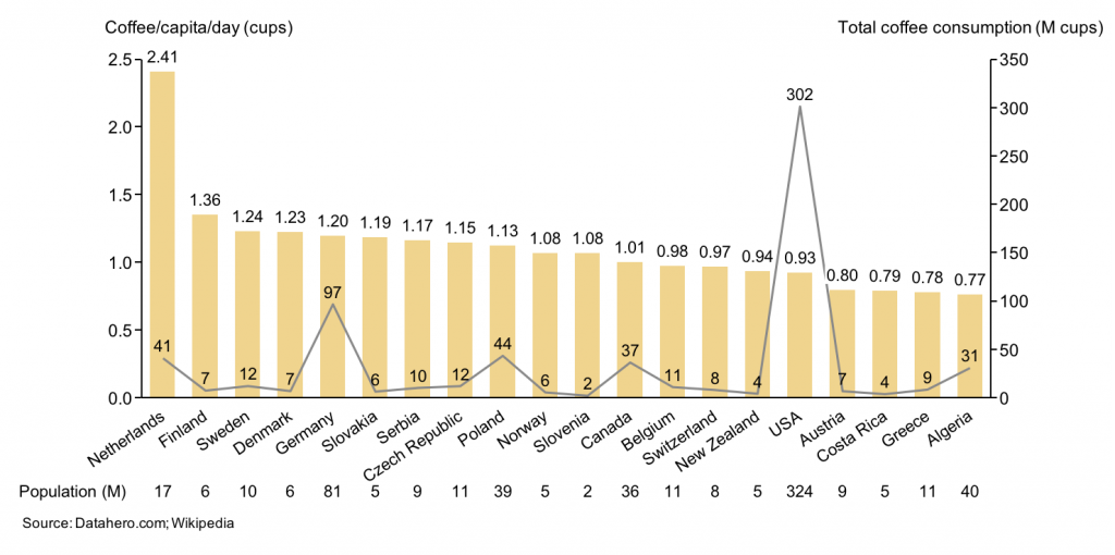 Barline chart showing coffee consumption in top 20 countries Sample