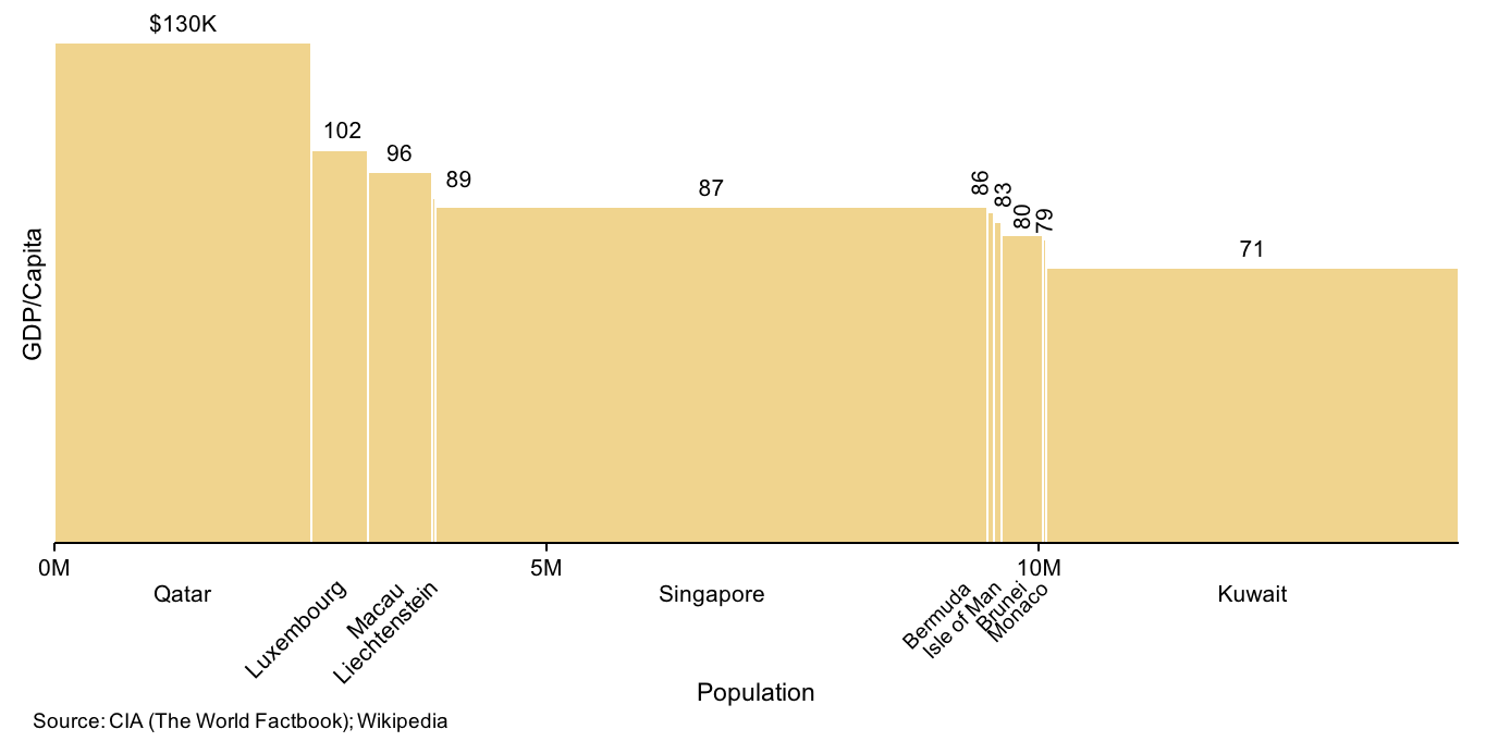 Bar-mekko with GDP per capita and population