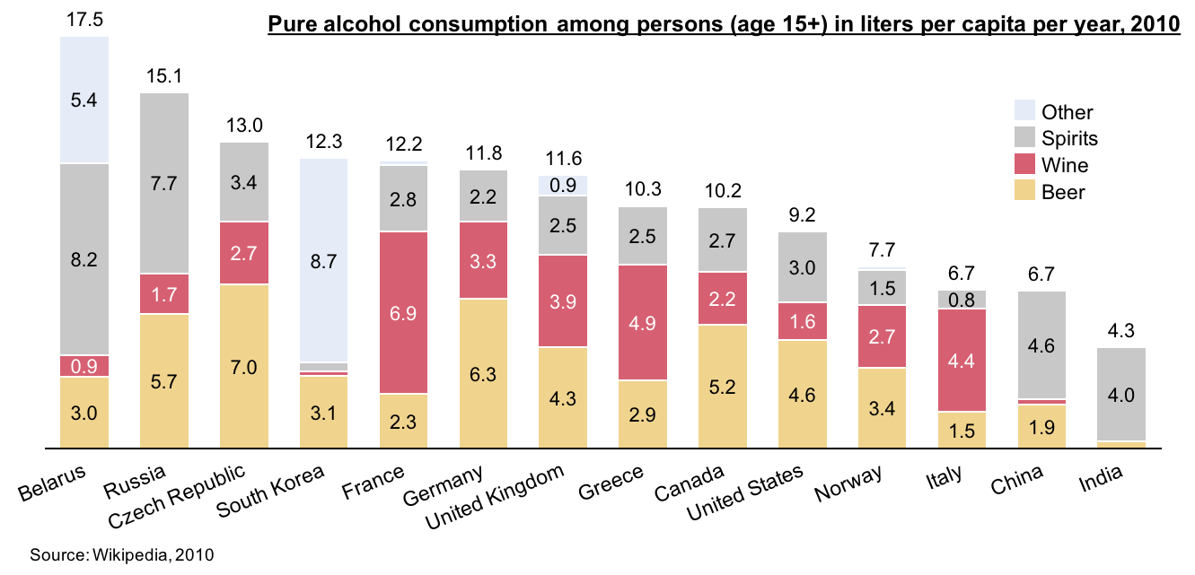 Stacked bar chart showing alcohol consumption in select countries
