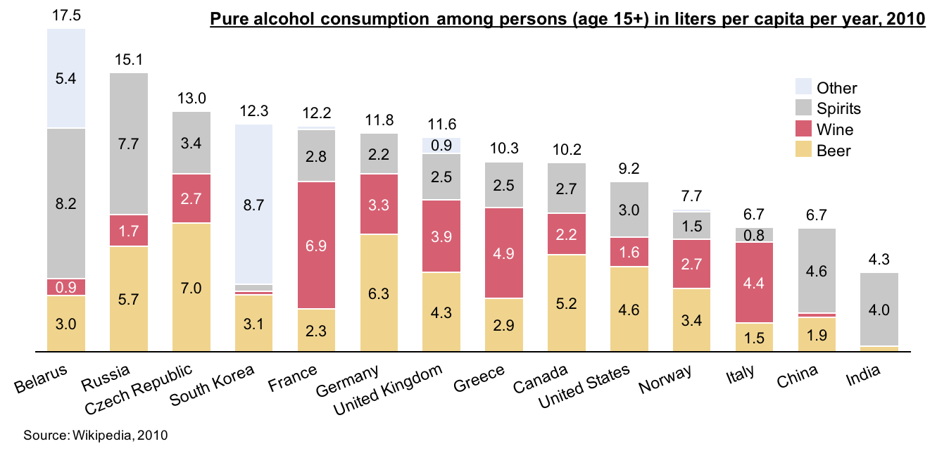 Alcohol Chart