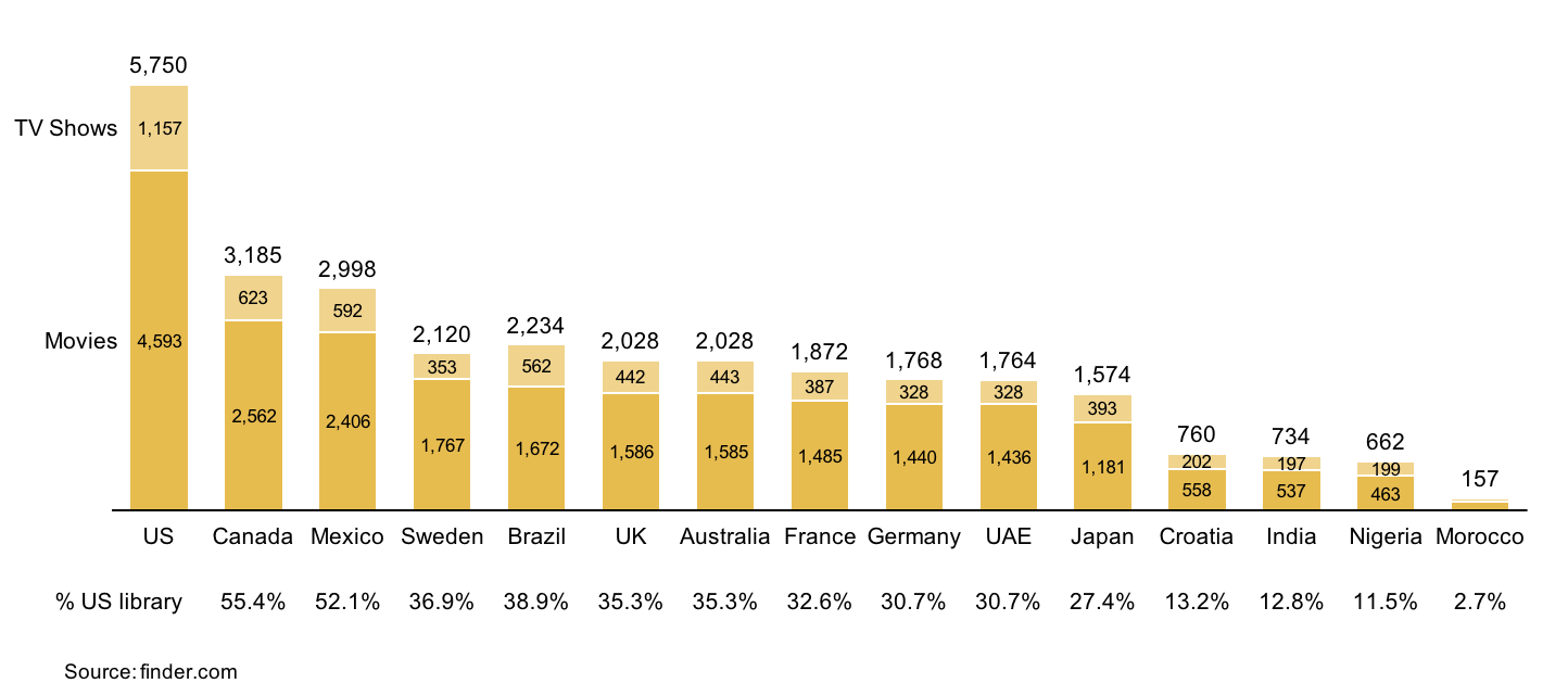 Netflix Chart