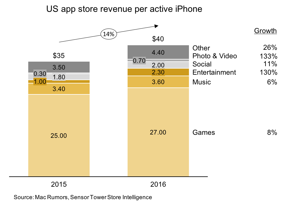 Stacked bar chart with iPhone app store revenue