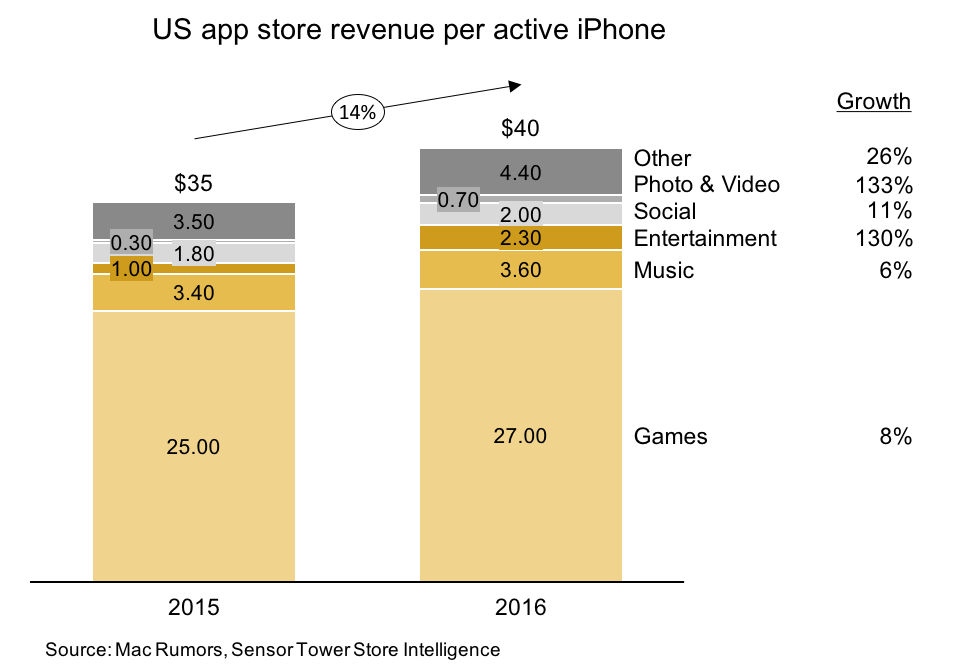 Us Iphone App Revenue Chart