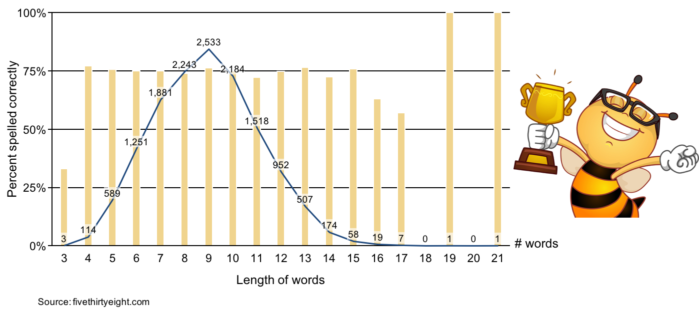 Bar and line graph showing Spelling Bee word lengths and correctes rates