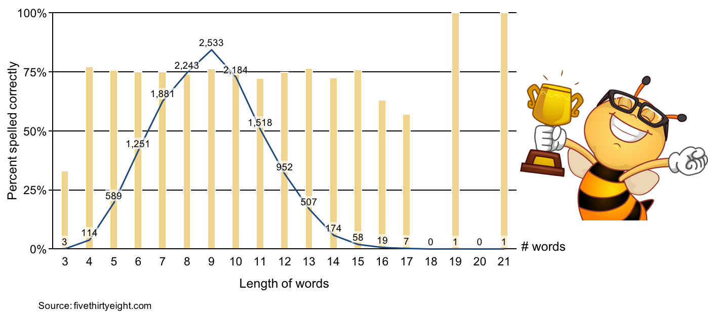 Spelling Bee Chart