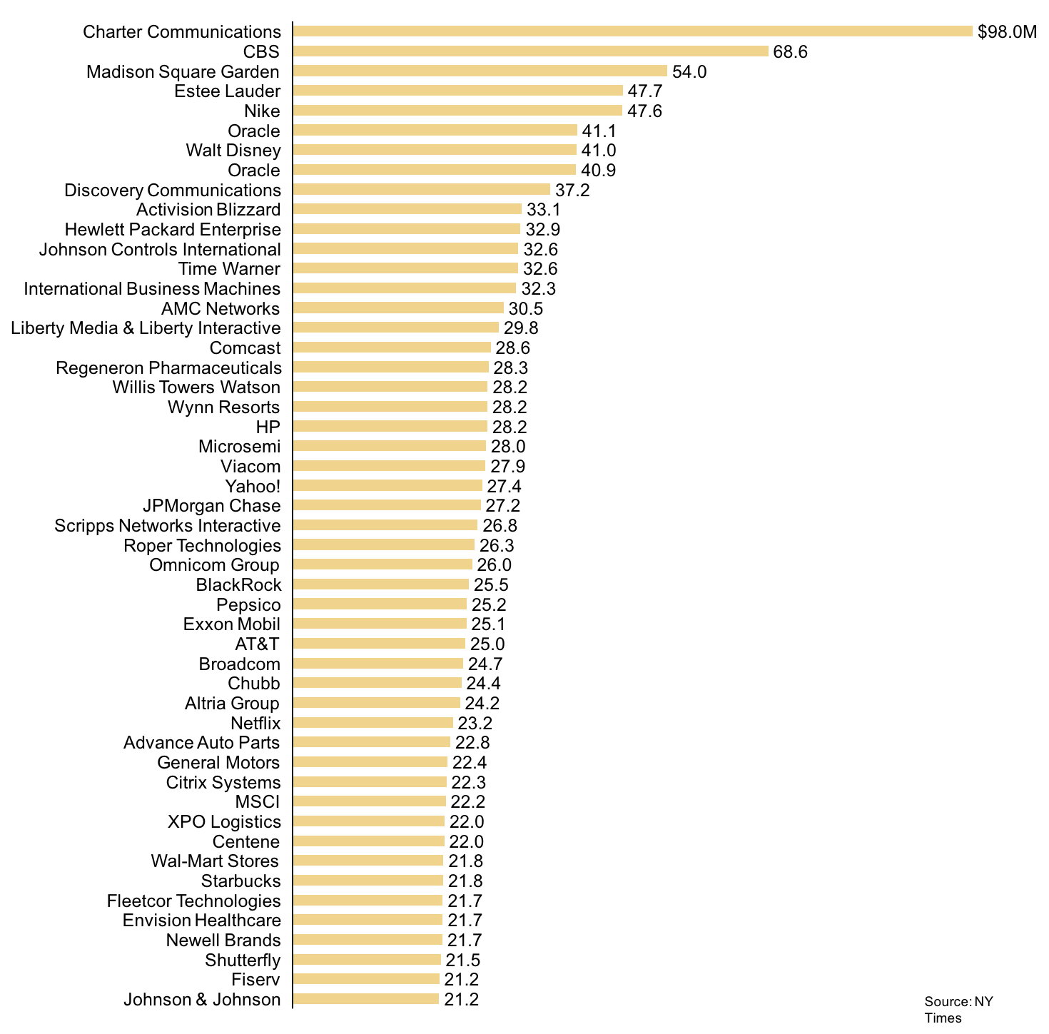 Top 50 Charts