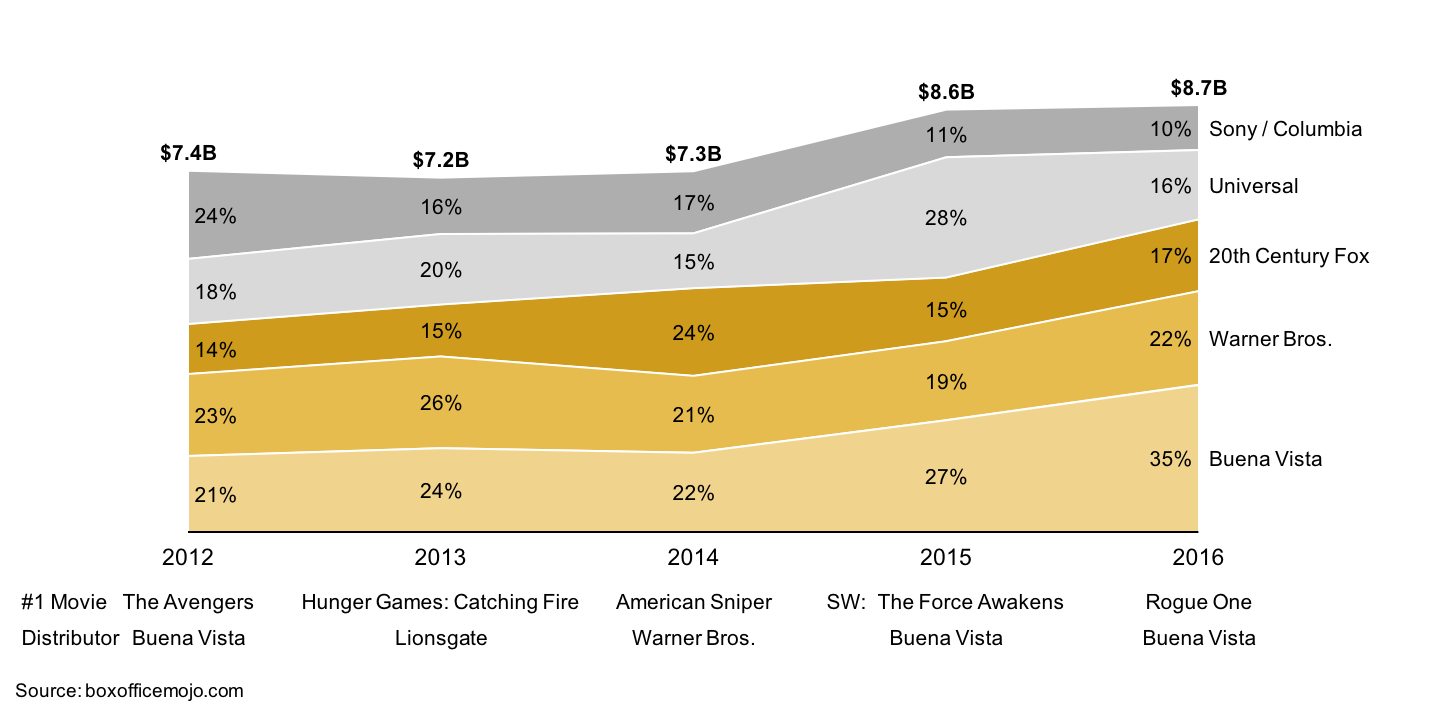 Market Share Chart