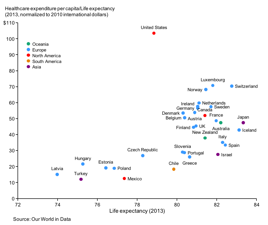 Scatter plot showing healthcare spending/life expectancy