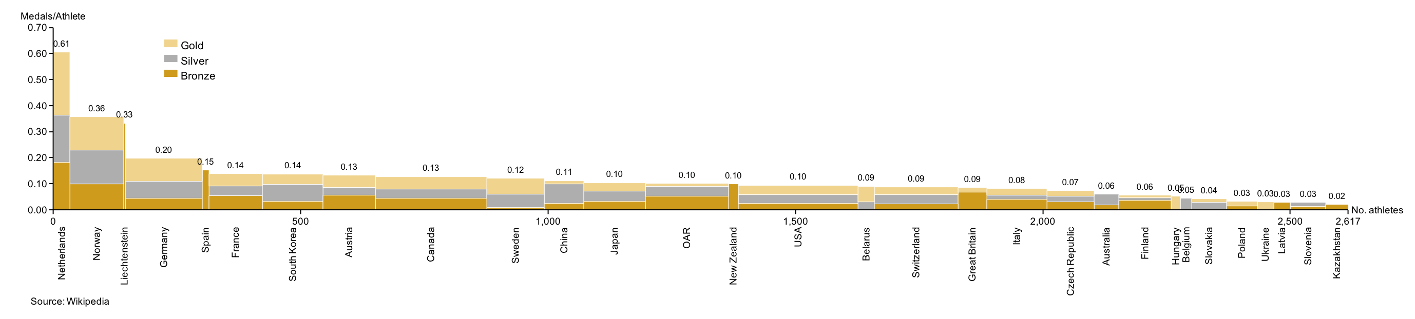 2018 Olympic Medal Chart