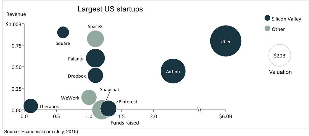 Bubble chart showing large US companies - Sample charts