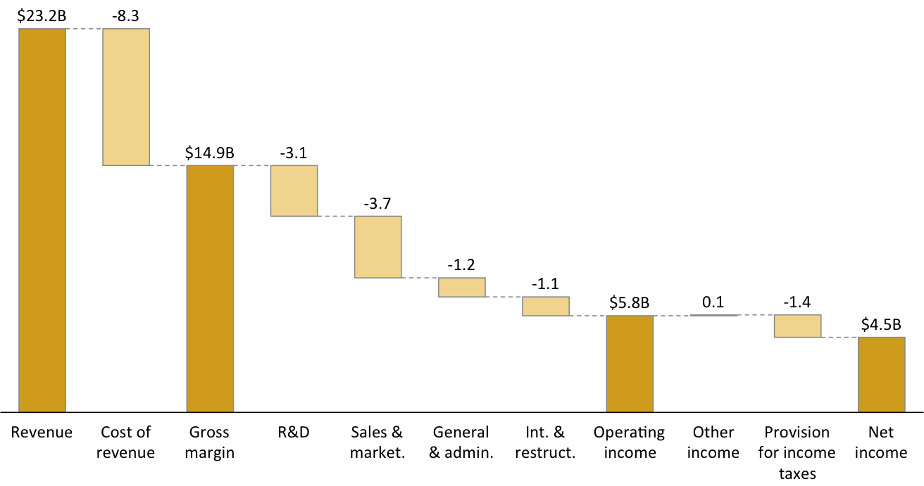 Split Bar Waterfall Chart