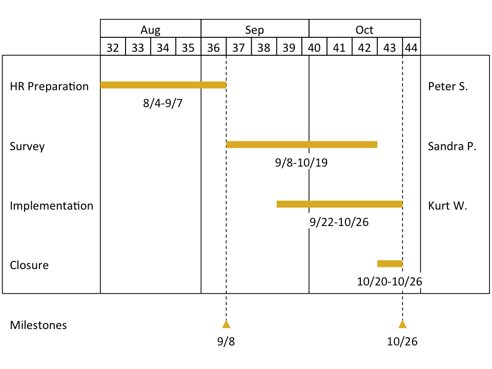 timeline graphing