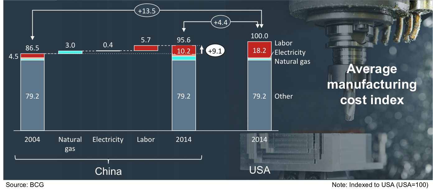 Average manufacturing cost index