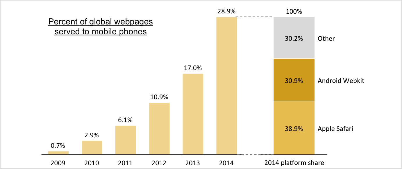 Stacked bar charts examining share of webpages served to mobile phone and primary mobile platforms