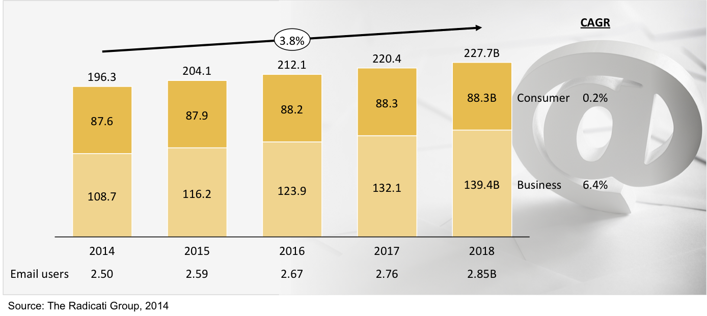 Forecast of worldwide business and consumer emails sent on a daily basis between 2014 and 2018