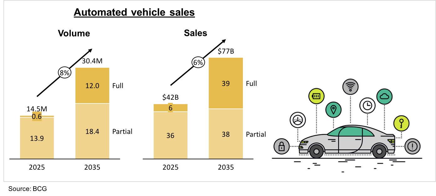 Stacked bar chart depicting volume and sales forecast for automated vehicles in 2025 and 2035