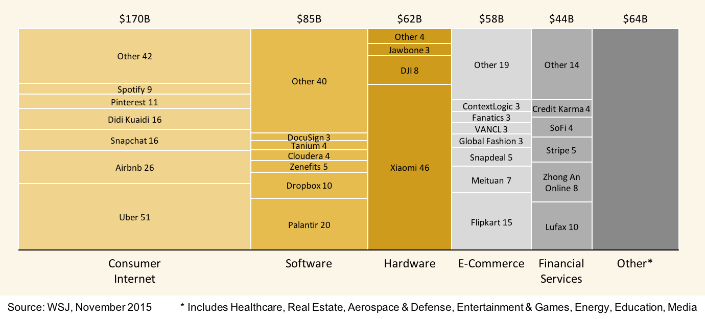 Mekko chart mapping startup valuations across verticals