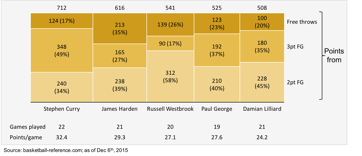 Marimekko chart of top 5 leading NBA scorers