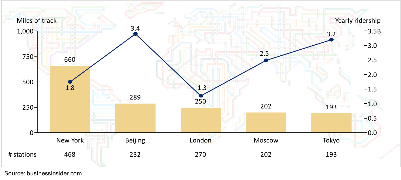 Bar-line chart examining public transportation systems across 5 cities
