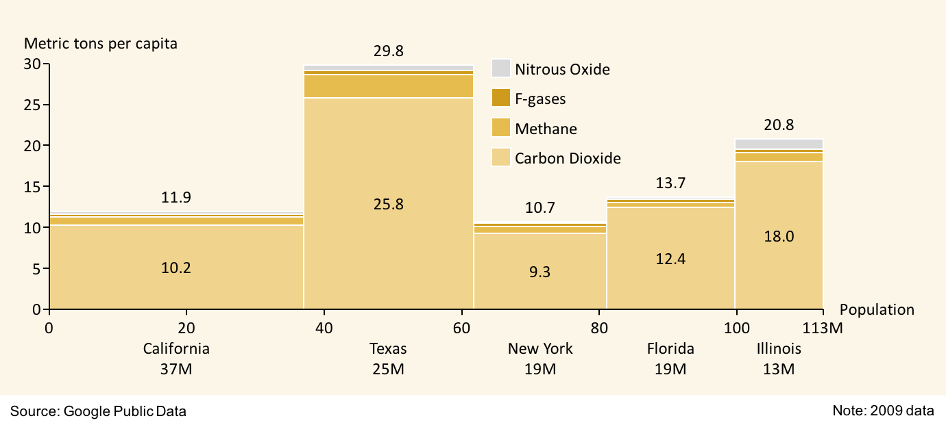 Bar-mekko chart showing greenhouse emissions