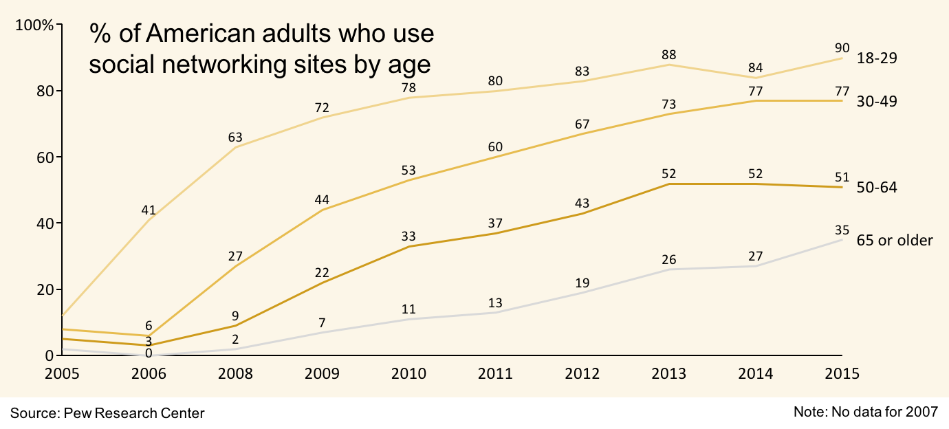 Chart On Social Media