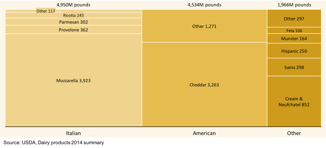 Mekko chart of US cheese production
