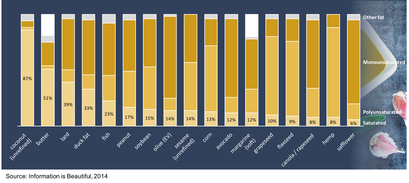 Fat Chart