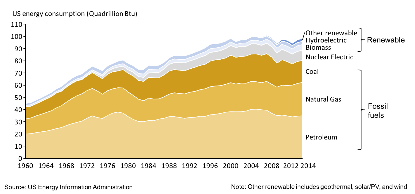 Energy Usage Chart