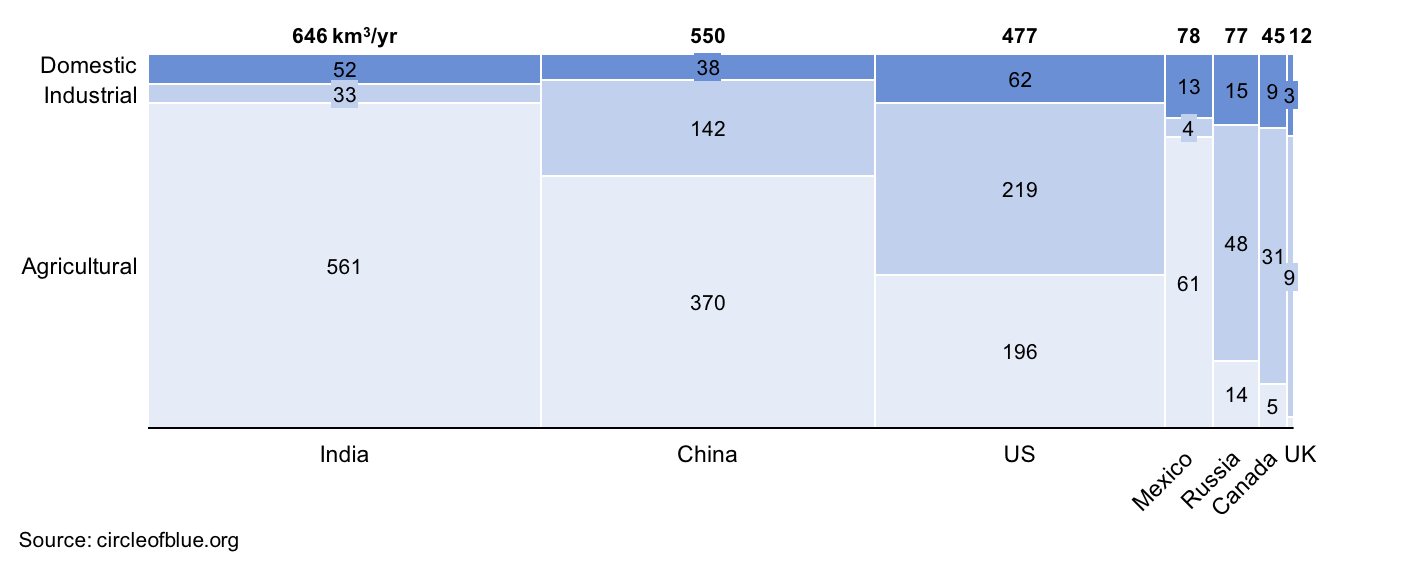 Water Usage Chart