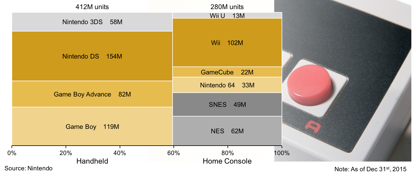 Mekko chart of Nintendo hardware unit sales