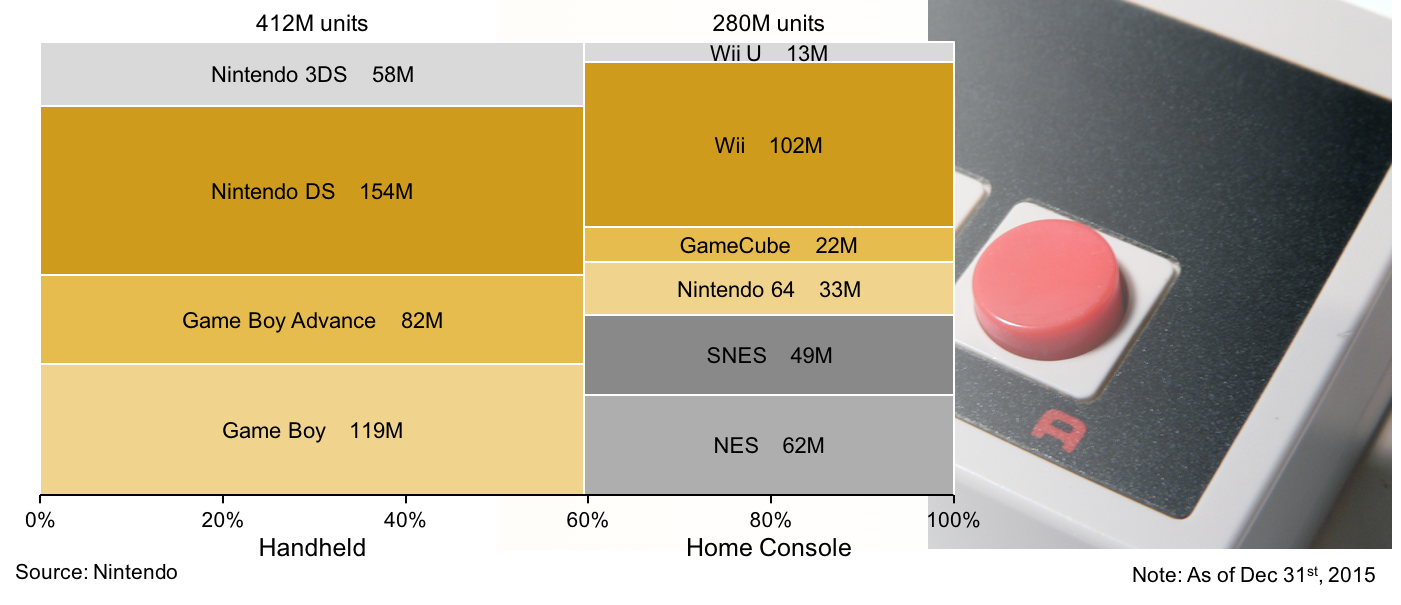 Nintendo Console Sales Chart