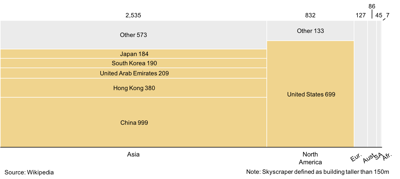 All World Charts