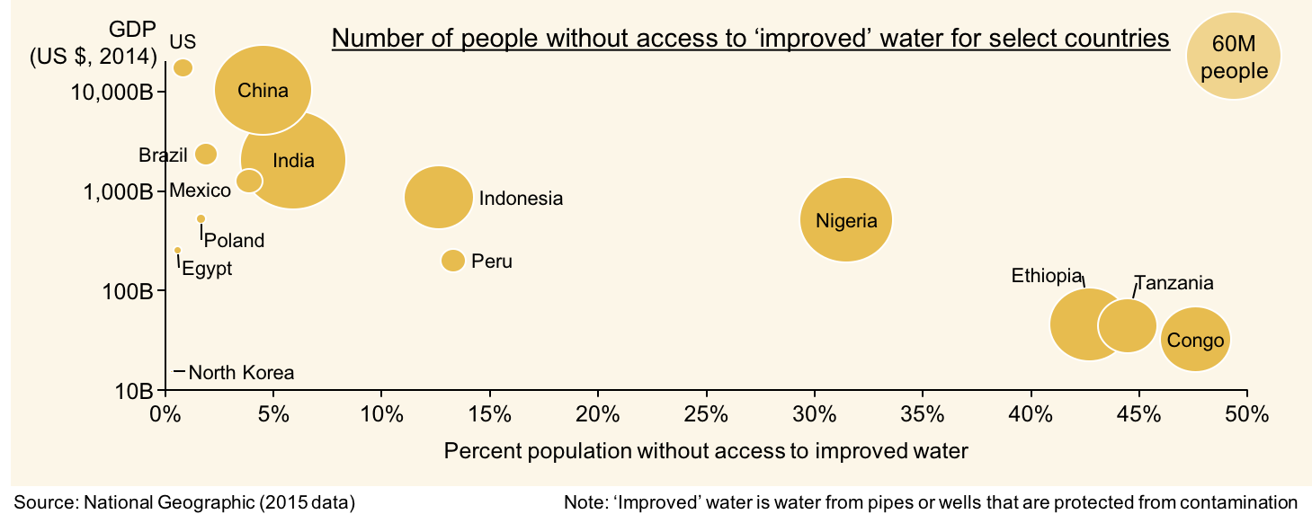 Population Bubble Chart