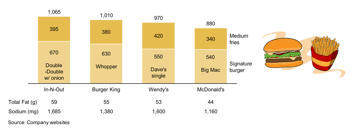 Fast Food Nutrition Comparison Chart